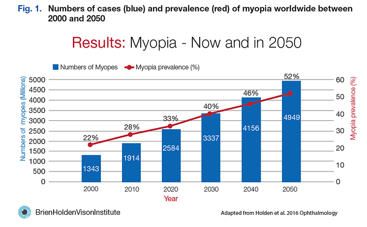 Myopia