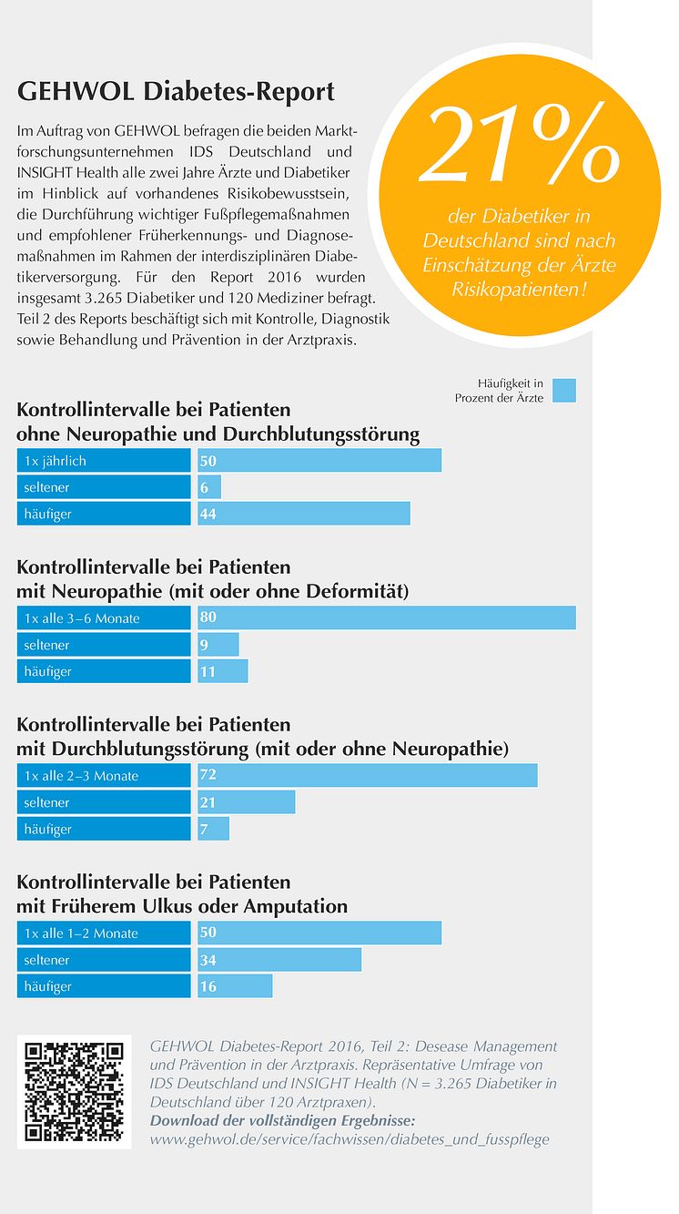 GEHWOL Diabetes-Report 2015-2016