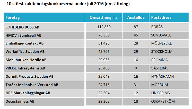 10 största konkurserna i juli