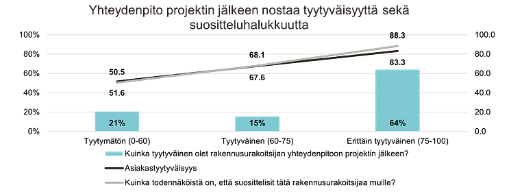 Urakoitsija yhteydenpito projektin jälkeen.png