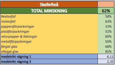 Total minskning för hela året Skeå alla hushåll tillsammans