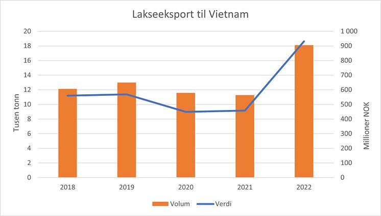 Lalseeksport Vietnam 2018-2022