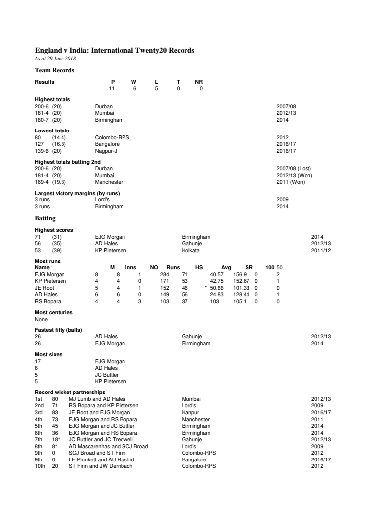 England v India T20 Records