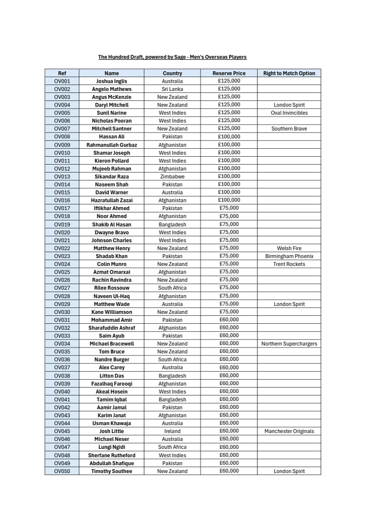 The Hundred Draft - Men's Overseas Players.pdf