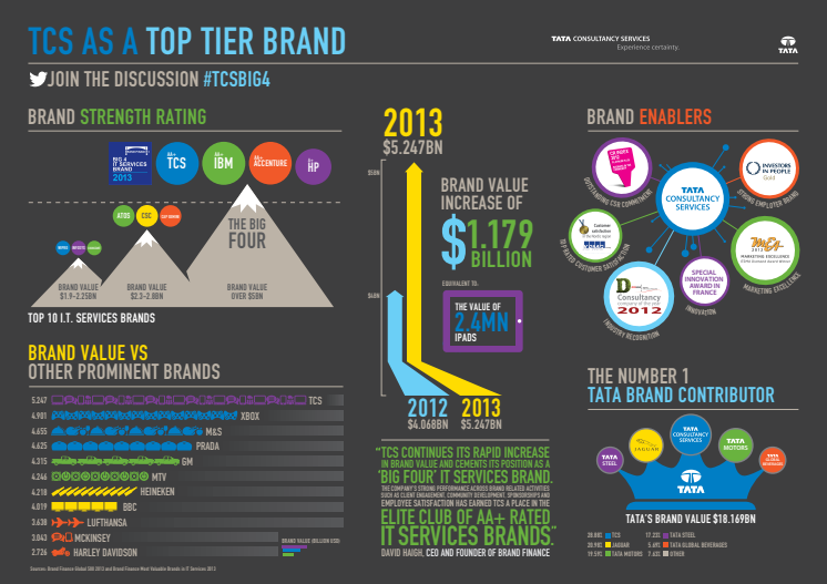 TCS Big 4 infographic