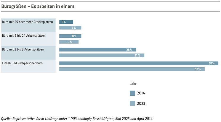 IBA-Studie-2023-24-Abb-Buerogroessen