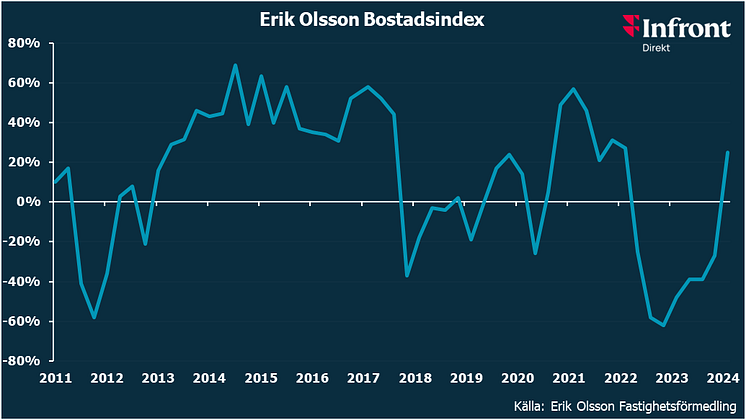 Erik Olsson Bostadsindex feb 24