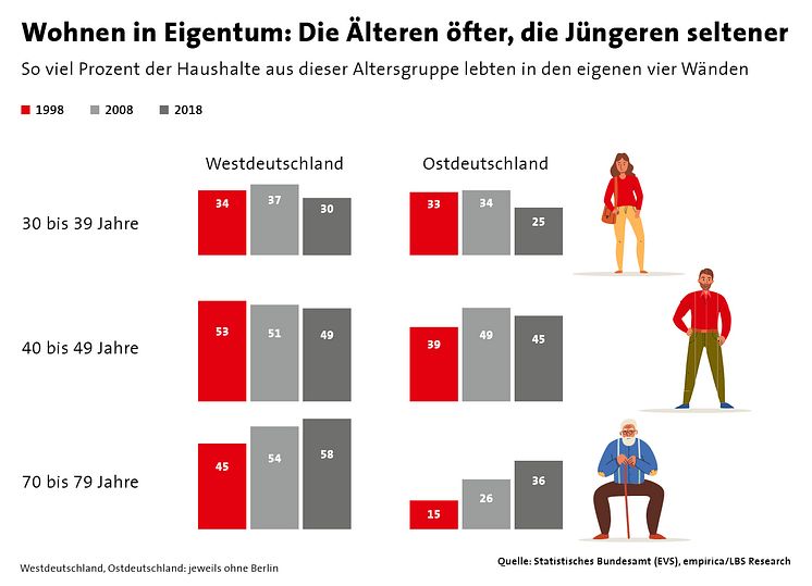 Ausgabe 04-2022_Wohnen in Eigentum - Die Älteren öfter - die jüngeren seltener