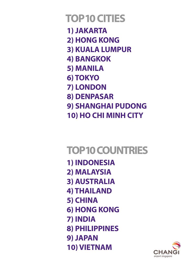 Top 10 countries and city links