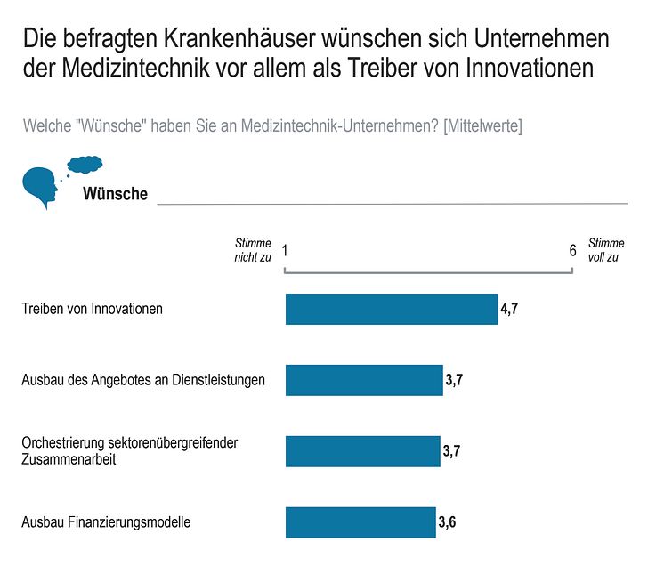 Die befragten Krankenhäuser wünschen sich Unternehmen der Medizintechnik vor allem als Treiber von Innovationen