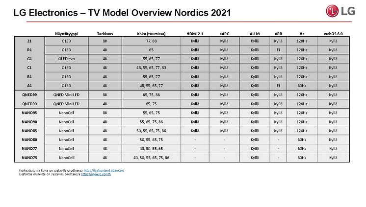 LG TV model overview 2021 FI
