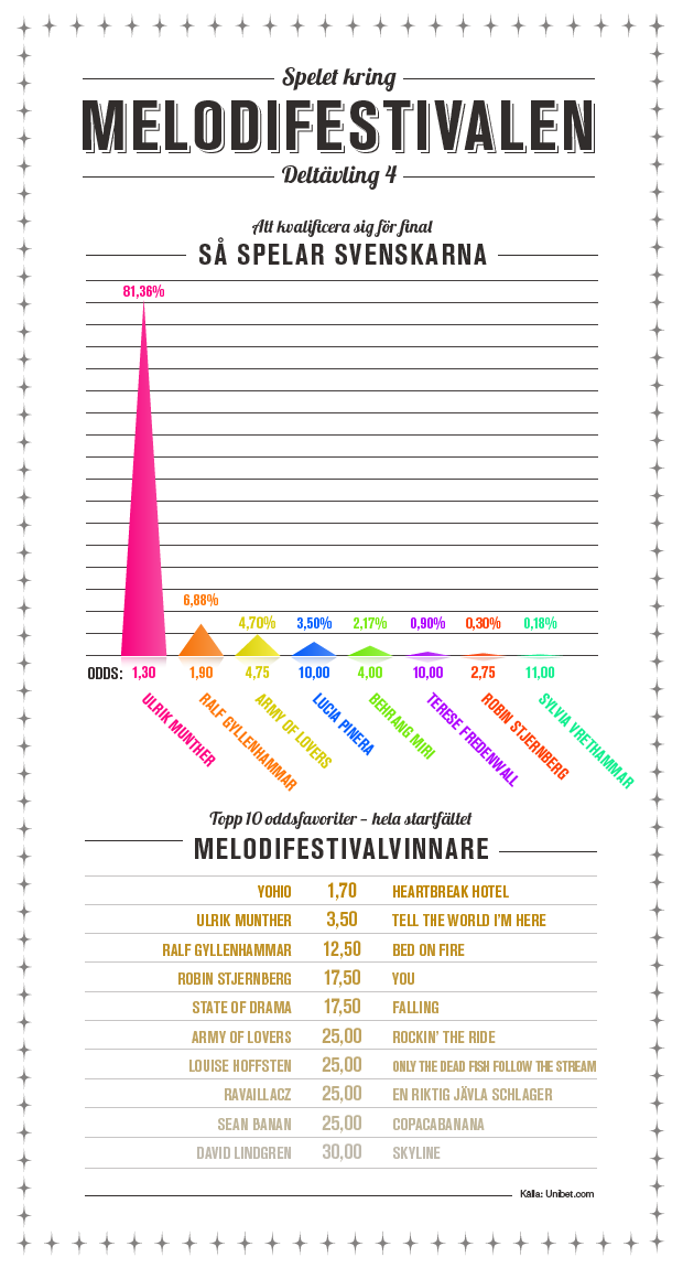 Infografik Melodifestivalen Deltävling fyra inverterad
