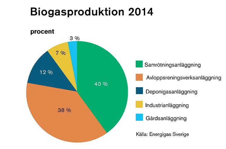 Biogasproduktion 2014