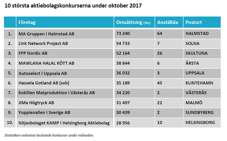 Största konkurserna oktober 2017