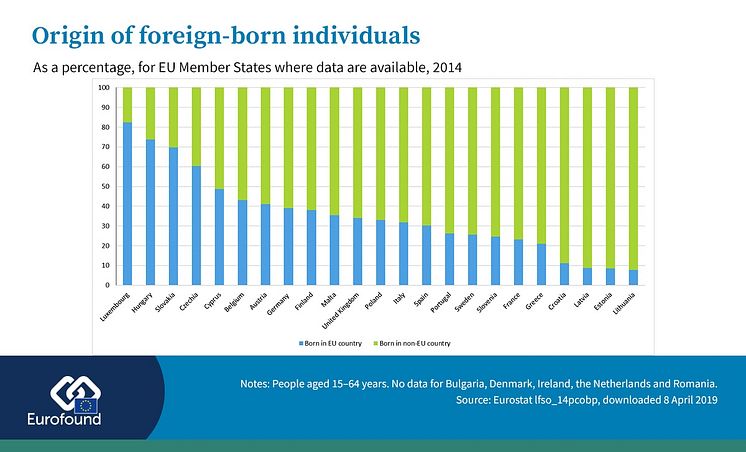 Origin foreign-born individuals in the EU