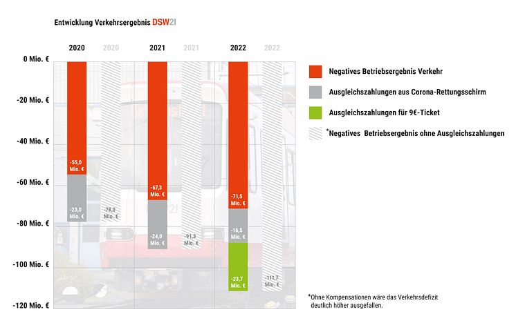 Grafik_1 Entwicklung Verkehrsergebnis DSW21