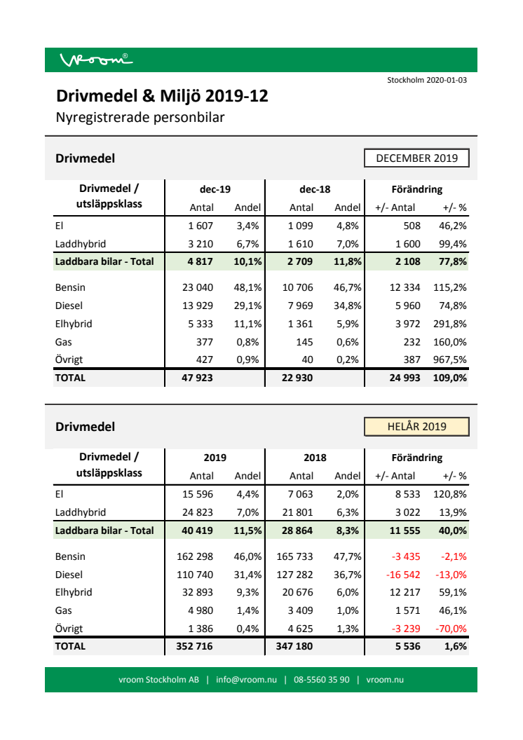 Drivmedel & Miljö 2019-12