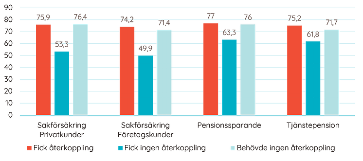 Kundnöjdhet och återkoppling