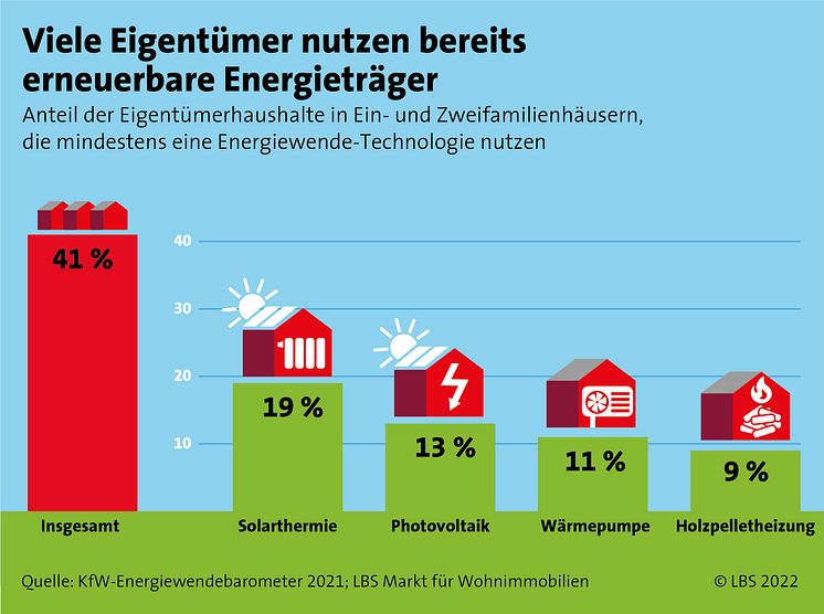 LBS_Grafik_2022_6_Ressourcenschonend bauen und sanieren_4zu3