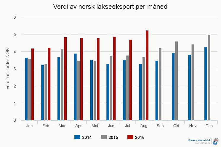 Norsk lakseeksport august 2016