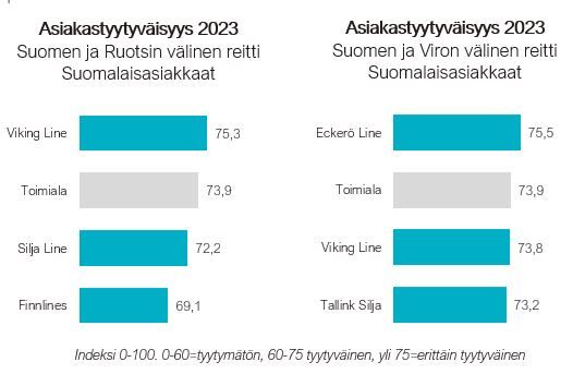 Laivamatkustajien asiakastyytyväisyys - 2023