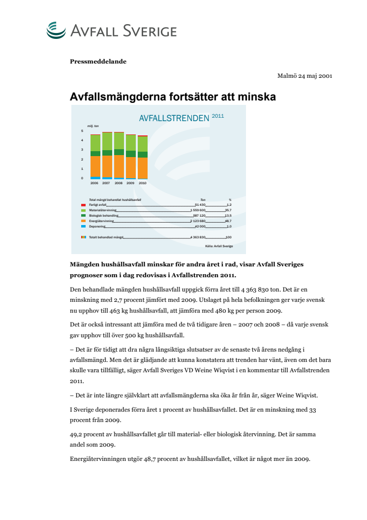 Avfallsmängderna fortsätter att minska