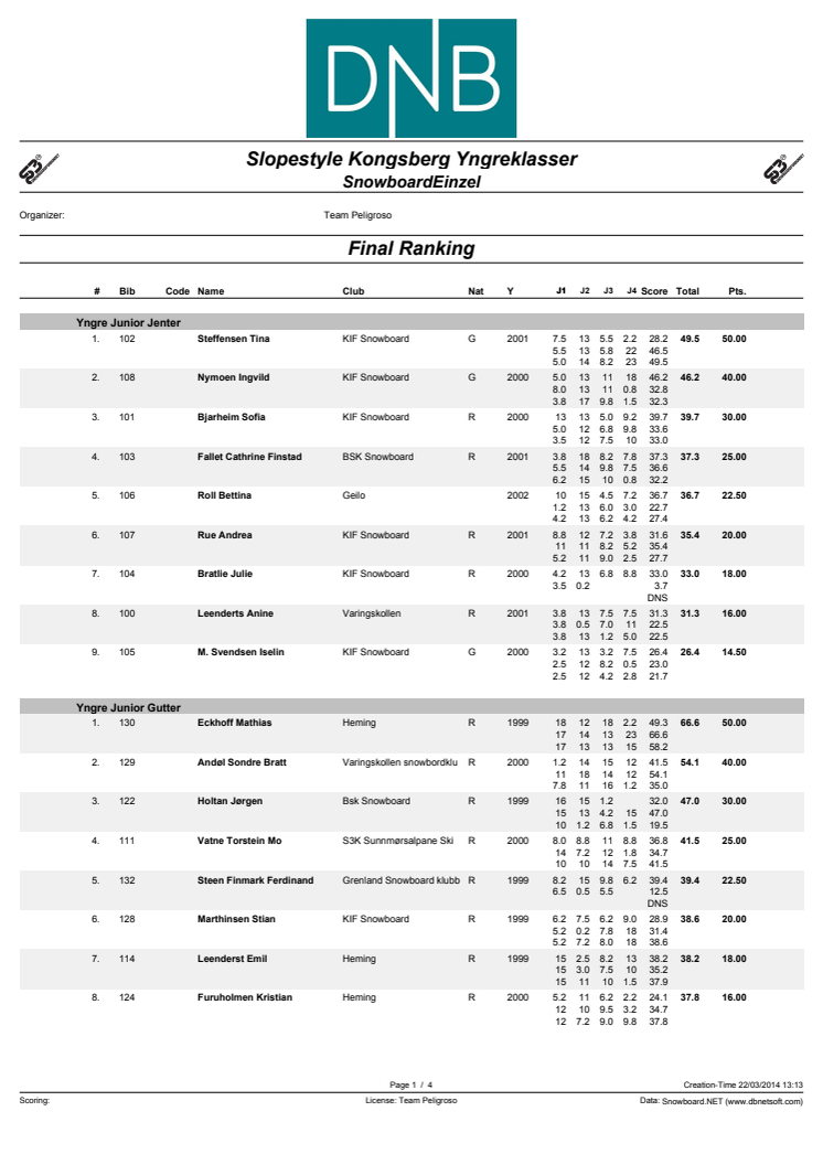 NC Kongsberg resultatliste (Yngre junior/junior)