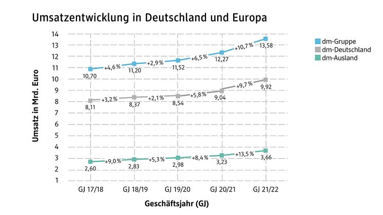 Grafik dm JahresPK 2022 Umsatzentwicklung