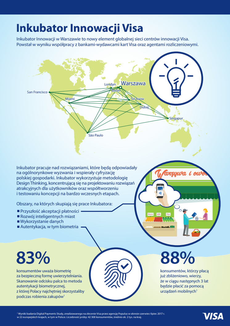 Infografika - Inkubator Innowacji Visa