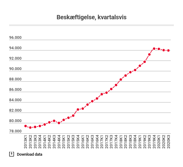 Antal fuldtidsansatte i it-branchen, kvartalsvis