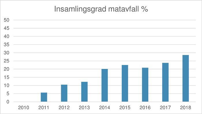 Diagram över insamlade mängder matavfall i Nacka.