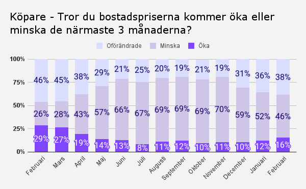 Köpare - Tror du bostadspriserna kommer öka eller minska de närmaste 3 månaderna_