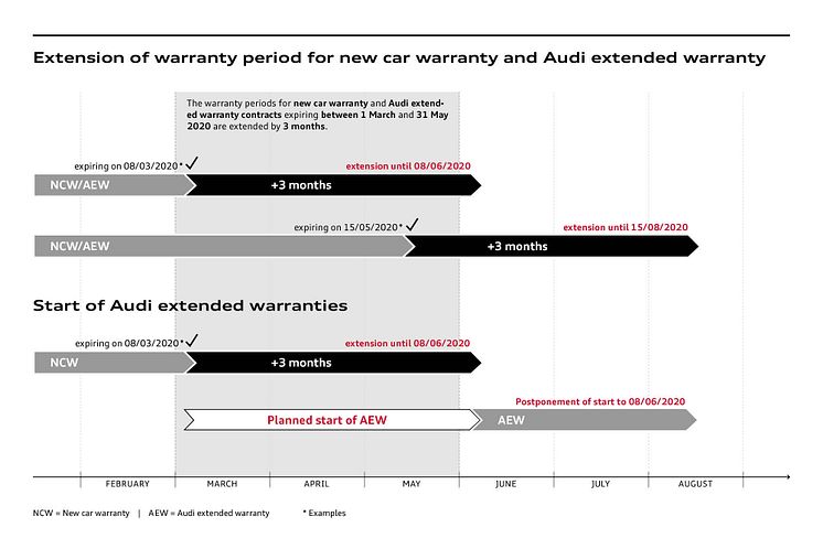 Illustration af Audis forlængede garantier