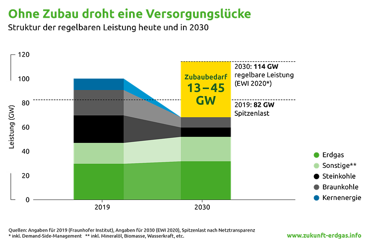 Stromerzeugung: Gesicherte Leistung 2019 vs. 2030