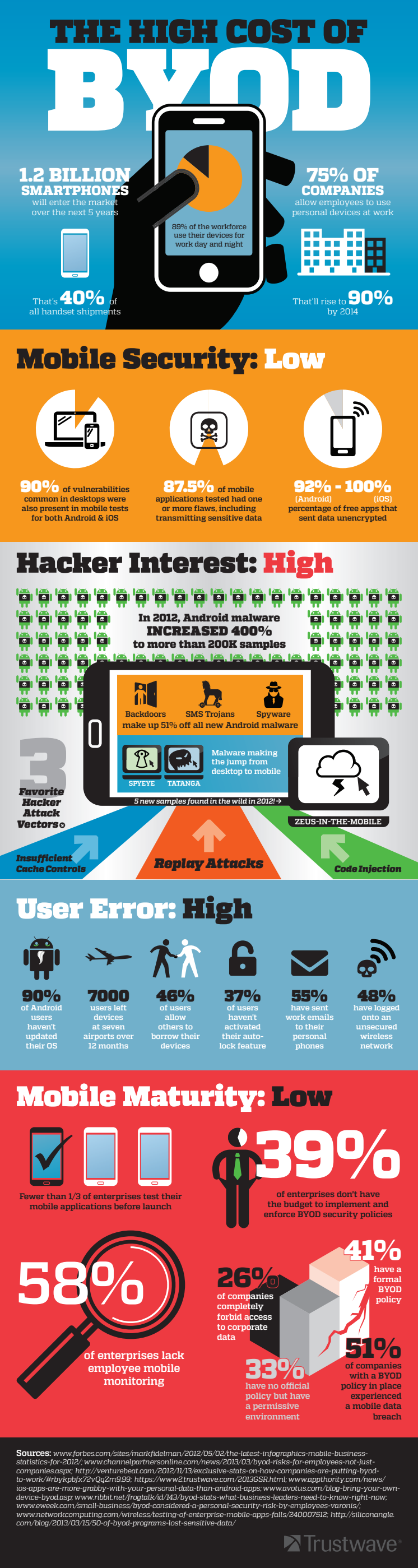 De höga kostnaderna med BYOD - Infograhic