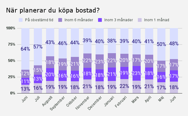 När planerar du köpa bostad_