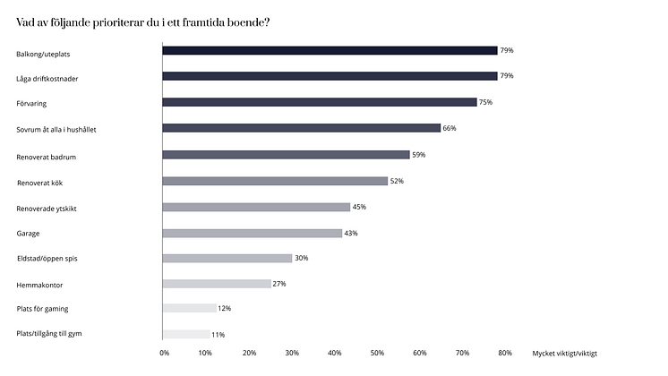 Det prioriterar svenskar vid flytt