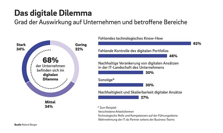 Roland_Berger_Digital_Dilemma_N3XT_Pressegrafik_DE-01