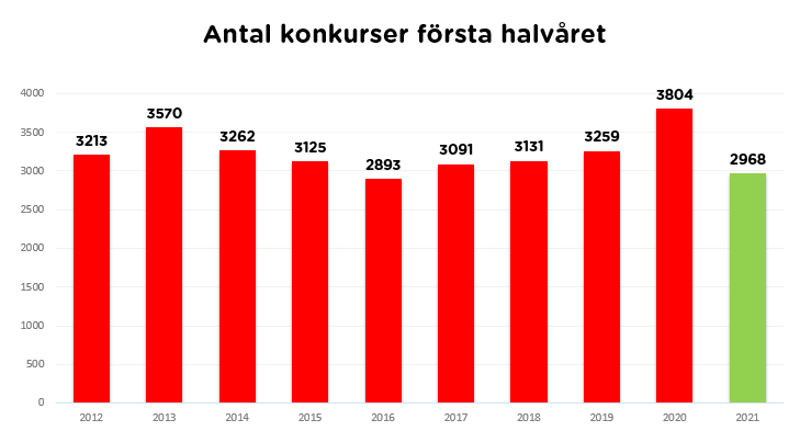 Konkurser halvår