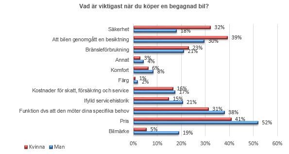 Vad är viktigast när du köper begagnad bil?