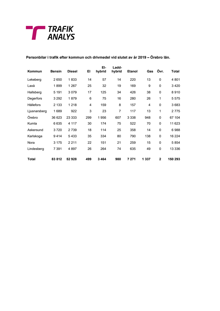 Personbilar i trafik efter kommun och drivmedel vid slutet av år 2019 – Örebro län.