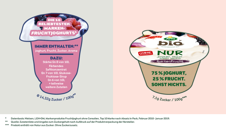 Presseinformation: Arla Infografik  - Arla Bio Fruchtjoghurt Gartenfrucht
