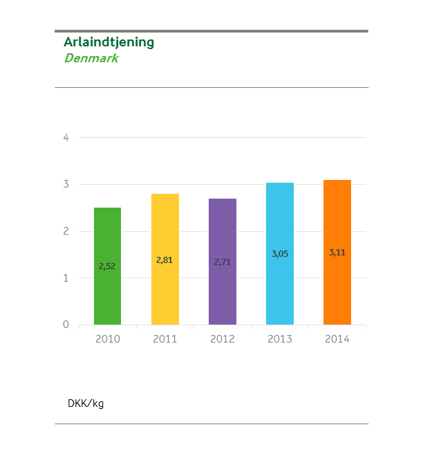 Arlaindtjeningen 2014