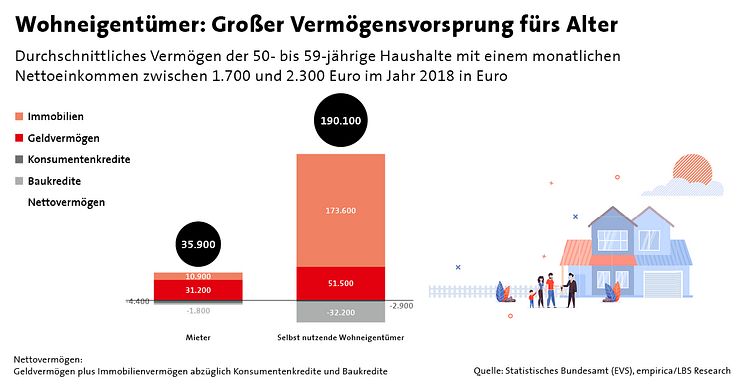 03-1021_Wohneigentümer - Großer Vermögensvorsprung fürs Alter_Social Media