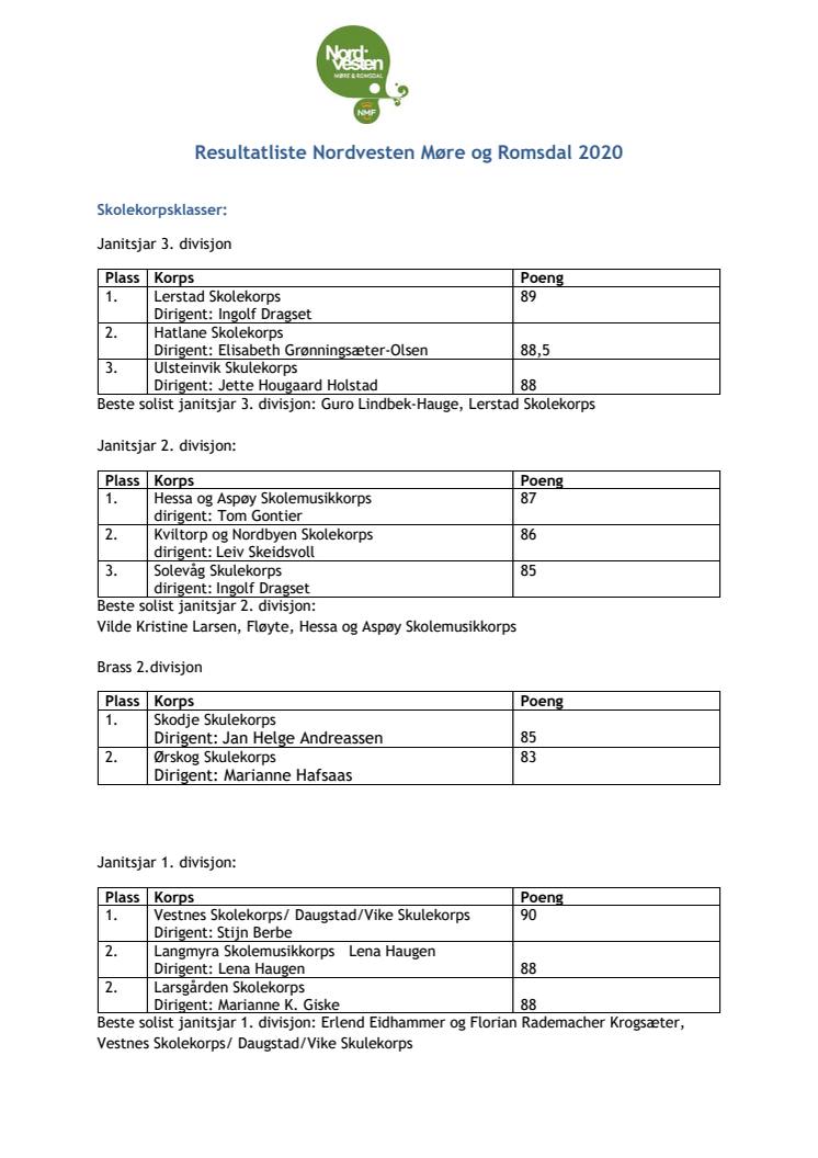 Resultater Nordvesten Møre og Romsdal/ TØF 2020