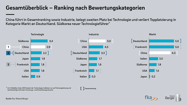 Roland Berger E-Mobility Index 2021 1