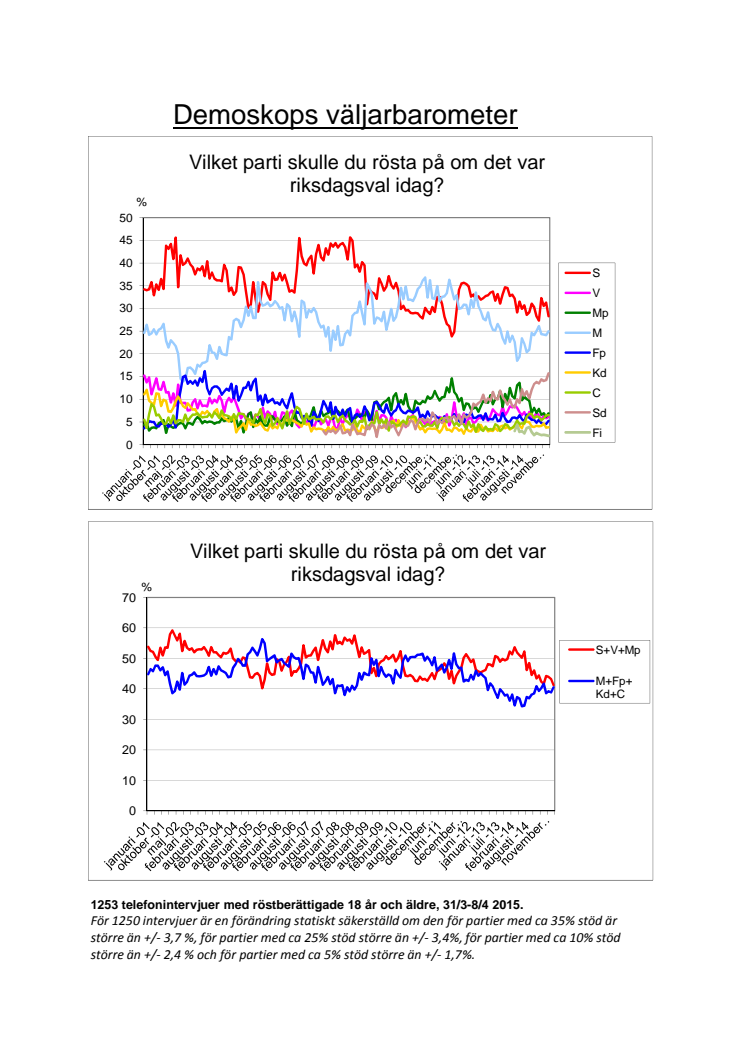 Demoskops väljarbarometer för april