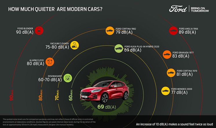 Kuga Plug-In Hybrid sound - infographic