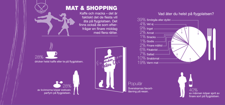 Infografik Resenären (rikssiffror) - Mat & Shopping