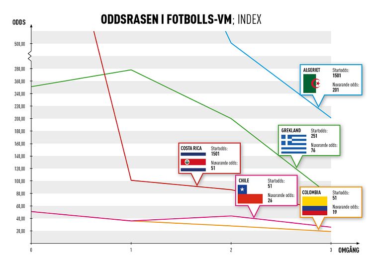 Oddsrasen i fotbolls VM